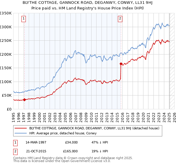 BLYTHE COTTAGE, GANNOCK ROAD, DEGANWY, CONWY, LL31 9HJ: Price paid vs HM Land Registry's House Price Index