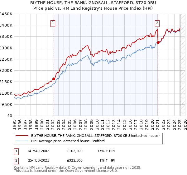 BLYTHE HOUSE, THE RANK, GNOSALL, STAFFORD, ST20 0BU: Price paid vs HM Land Registry's House Price Index