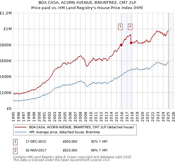 BOA CASA, ACORN AVENUE, BRAINTREE, CM7 2LP: Price paid vs HM Land Registry's House Price Index