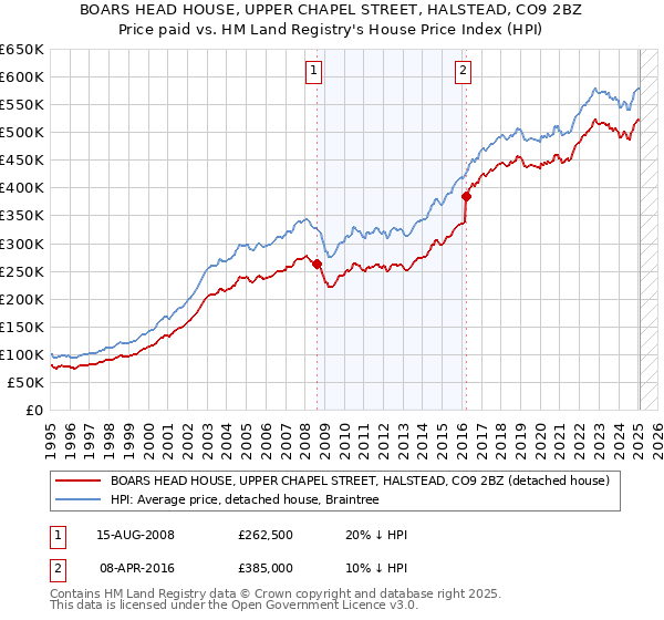 BOARS HEAD HOUSE, UPPER CHAPEL STREET, HALSTEAD, CO9 2BZ: Price paid vs HM Land Registry's House Price Index