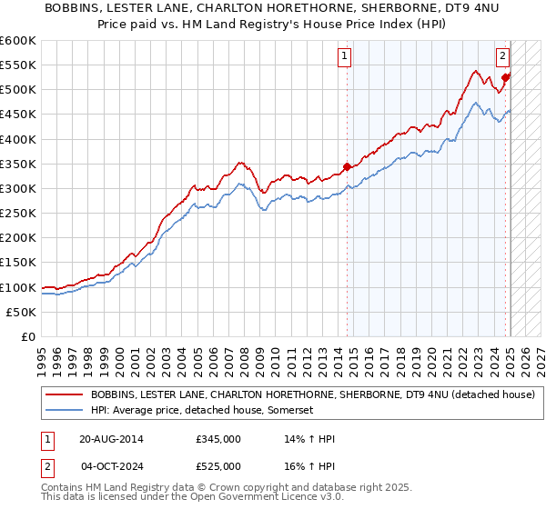 BOBBINS, LESTER LANE, CHARLTON HORETHORNE, SHERBORNE, DT9 4NU: Price paid vs HM Land Registry's House Price Index