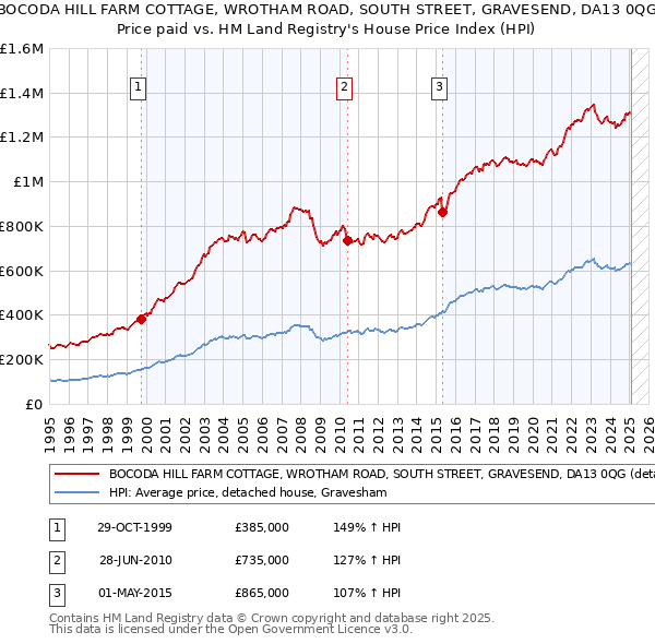 BOCODA HILL FARM COTTAGE, WROTHAM ROAD, SOUTH STREET, GRAVESEND, DA13 0QG: Price paid vs HM Land Registry's House Price Index