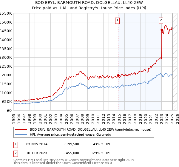 BOD ERYL, BARMOUTH ROAD, DOLGELLAU, LL40 2EW: Price paid vs HM Land Registry's House Price Index