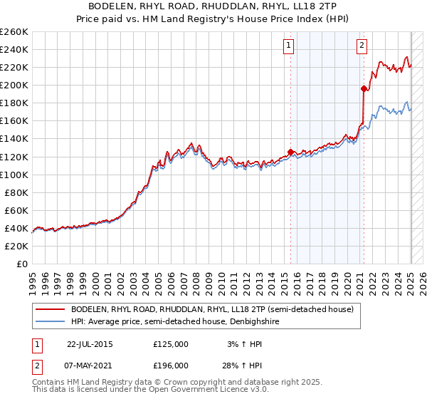 BODELEN, RHYL ROAD, RHUDDLAN, RHYL, LL18 2TP: Price paid vs HM Land Registry's House Price Index