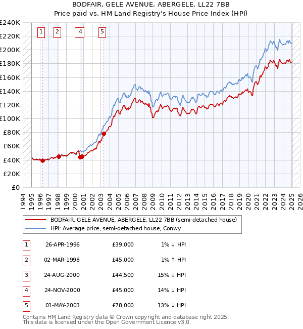 BODFAIR, GELE AVENUE, ABERGELE, LL22 7BB: Price paid vs HM Land Registry's House Price Index