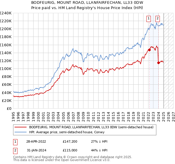 BODFEURIG, MOUNT ROAD, LLANFAIRFECHAN, LL33 0DW: Price paid vs HM Land Registry's House Price Index
