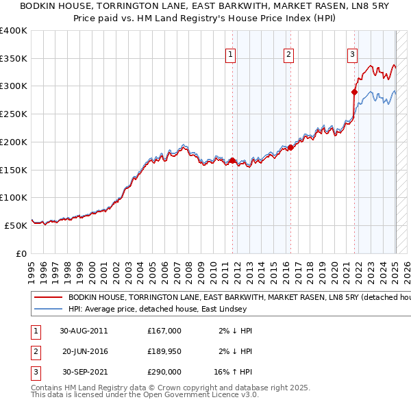 BODKIN HOUSE, TORRINGTON LANE, EAST BARKWITH, MARKET RASEN, LN8 5RY: Price paid vs HM Land Registry's House Price Index