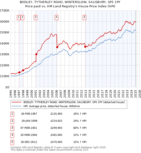 BODLEY, TYTHERLEY ROAD, WINTERSLOW, SALISBURY, SP5 1PY: Price paid vs HM Land Registry's House Price Index