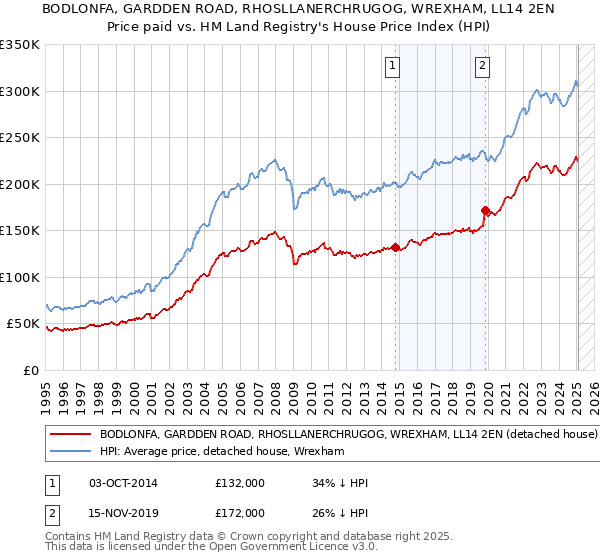 BODLONFA, GARDDEN ROAD, RHOSLLANERCHRUGOG, WREXHAM, LL14 2EN: Price paid vs HM Land Registry's House Price Index