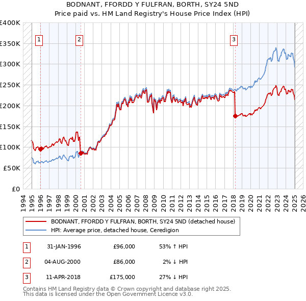 BODNANT, FFORDD Y FULFRAN, BORTH, SY24 5ND: Price paid vs HM Land Registry's House Price Index