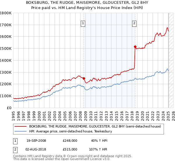 BOKSBURG, THE RUDGE, MAISEMORE, GLOUCESTER, GL2 8HY: Price paid vs HM Land Registry's House Price Index