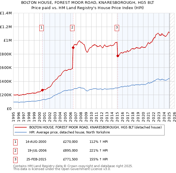 BOLTON HOUSE, FOREST MOOR ROAD, KNARESBOROUGH, HG5 8LT: Price paid vs HM Land Registry's House Price Index