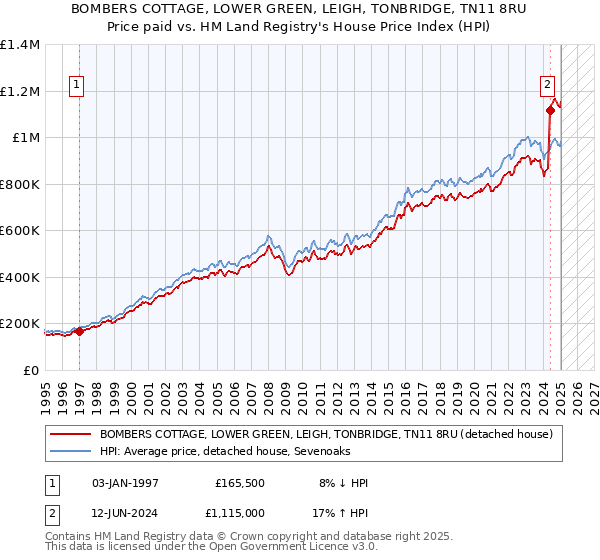 BOMBERS COTTAGE, LOWER GREEN, LEIGH, TONBRIDGE, TN11 8RU: Price paid vs HM Land Registry's House Price Index