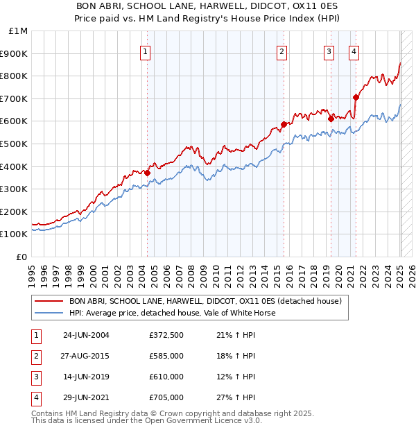 BON ABRI, SCHOOL LANE, HARWELL, DIDCOT, OX11 0ES: Price paid vs HM Land Registry's House Price Index