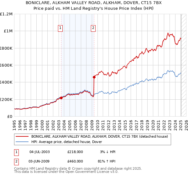 BONICLARE, ALKHAM VALLEY ROAD, ALKHAM, DOVER, CT15 7BX: Price paid vs HM Land Registry's House Price Index