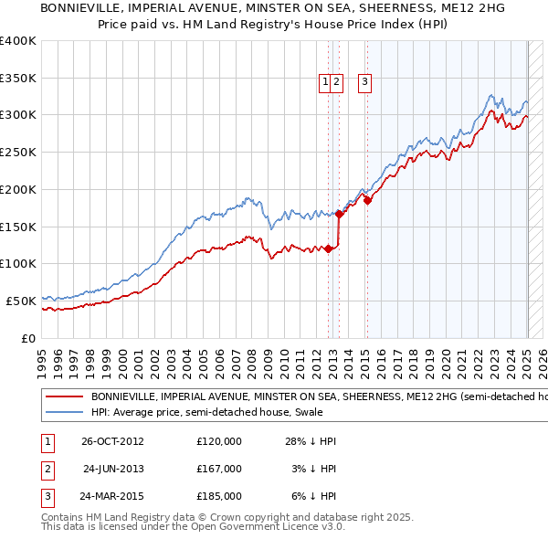 BONNIEVILLE, IMPERIAL AVENUE, MINSTER ON SEA, SHEERNESS, ME12 2HG: Price paid vs HM Land Registry's House Price Index