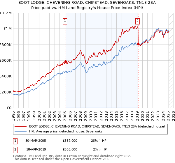 BOOT LODGE, CHEVENING ROAD, CHIPSTEAD, SEVENOAKS, TN13 2SA: Price paid vs HM Land Registry's House Price Index