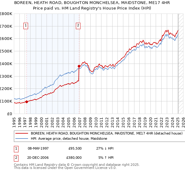 BOREEN, HEATH ROAD, BOUGHTON MONCHELSEA, MAIDSTONE, ME17 4HR: Price paid vs HM Land Registry's House Price Index