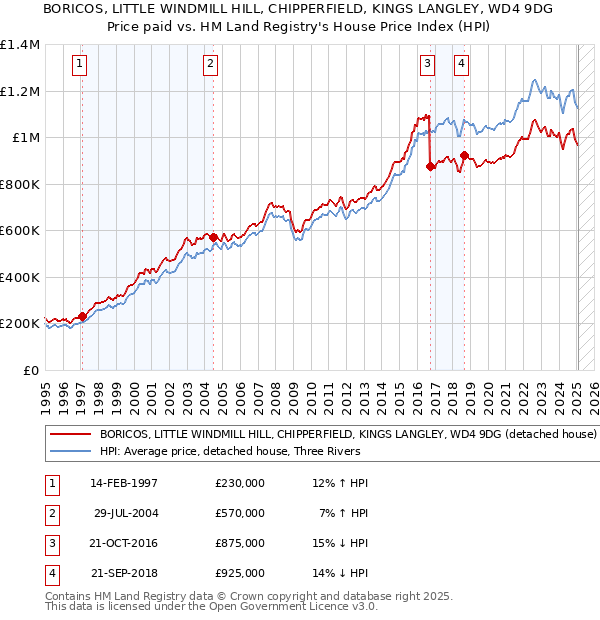 BORICOS, LITTLE WINDMILL HILL, CHIPPERFIELD, KINGS LANGLEY, WD4 9DG: Price paid vs HM Land Registry's House Price Index