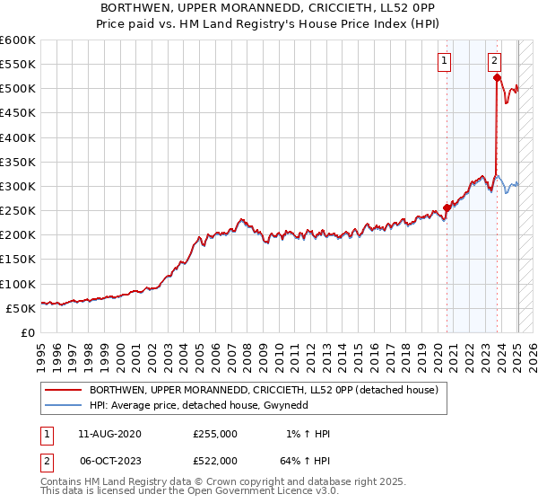 BORTHWEN, UPPER MORANNEDD, CRICCIETH, LL52 0PP: Price paid vs HM Land Registry's House Price Index