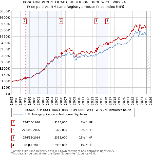 BOSCARN, PLOUGH ROAD, TIBBERTON, DROITWICH, WR9 7NL: Price paid vs HM Land Registry's House Price Index