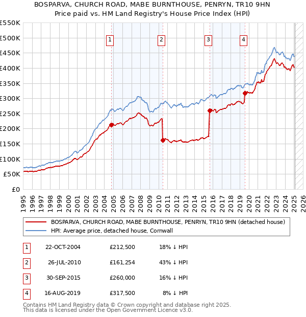 BOSPARVA, CHURCH ROAD, MABE BURNTHOUSE, PENRYN, TR10 9HN: Price paid vs HM Land Registry's House Price Index