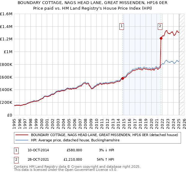 BOUNDARY COTTAGE, NAGS HEAD LANE, GREAT MISSENDEN, HP16 0ER: Price paid vs HM Land Registry's House Price Index