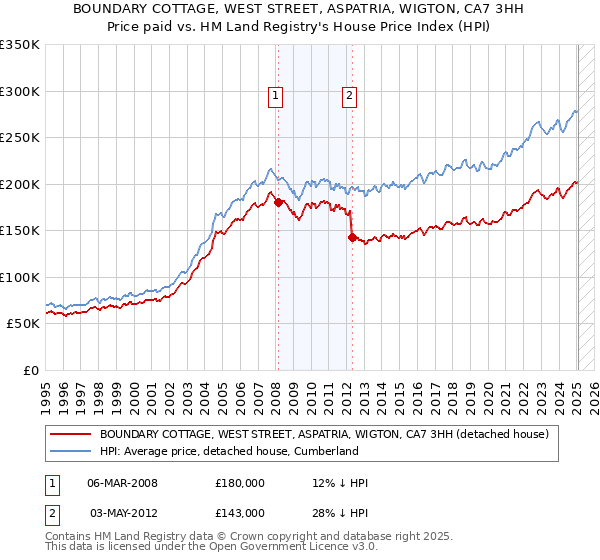 BOUNDARY COTTAGE, WEST STREET, ASPATRIA, WIGTON, CA7 3HH: Price paid vs HM Land Registry's House Price Index