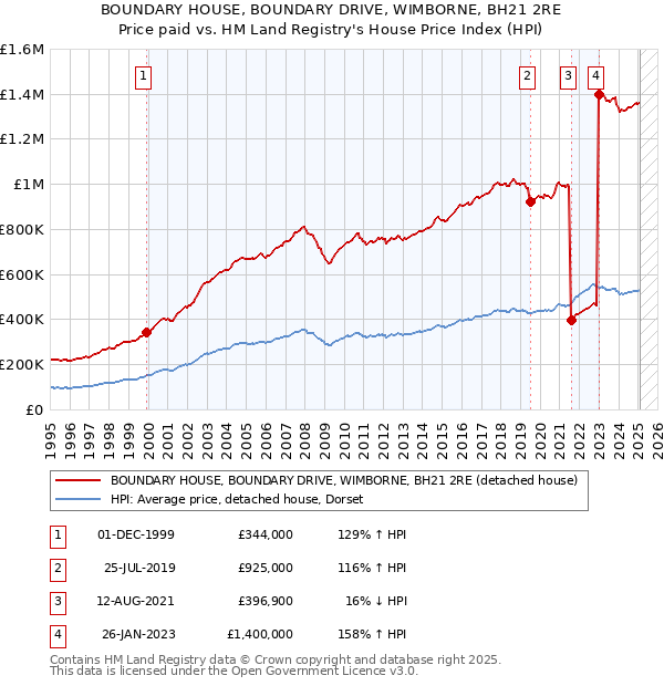 BOUNDARY HOUSE, BOUNDARY DRIVE, WIMBORNE, BH21 2RE: Price paid vs HM Land Registry's House Price Index