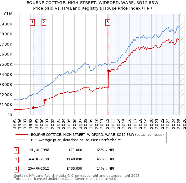 BOURNE COTTAGE, HIGH STREET, WIDFORD, WARE, SG12 8SW: Price paid vs HM Land Registry's House Price Index