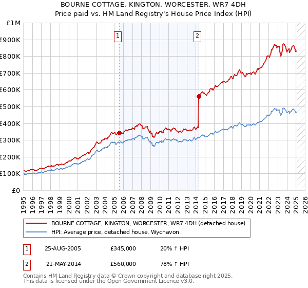 BOURNE COTTAGE, KINGTON, WORCESTER, WR7 4DH: Price paid vs HM Land Registry's House Price Index