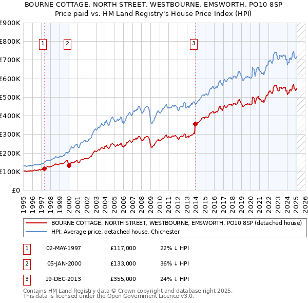 BOURNE COTTAGE, NORTH STREET, WESTBOURNE, EMSWORTH, PO10 8SP: Price paid vs HM Land Registry's House Price Index