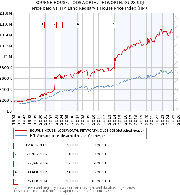BOURNE HOUSE, LODSWORTH, PETWORTH, GU28 9DJ: Price paid vs HM Land Registry's House Price Index