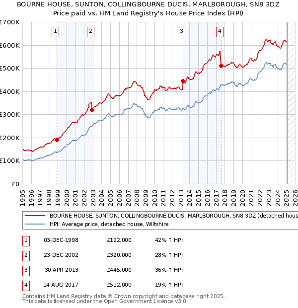 BOURNE HOUSE, SUNTON, COLLINGBOURNE DUCIS, MARLBOROUGH, SN8 3DZ: Price paid vs HM Land Registry's House Price Index