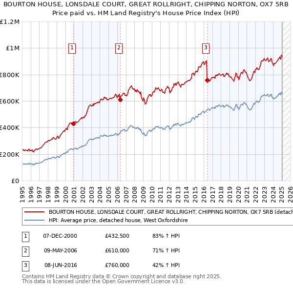BOURTON HOUSE, LONSDALE COURT, GREAT ROLLRIGHT, CHIPPING NORTON, OX7 5RB: Price paid vs HM Land Registry's House Price Index
