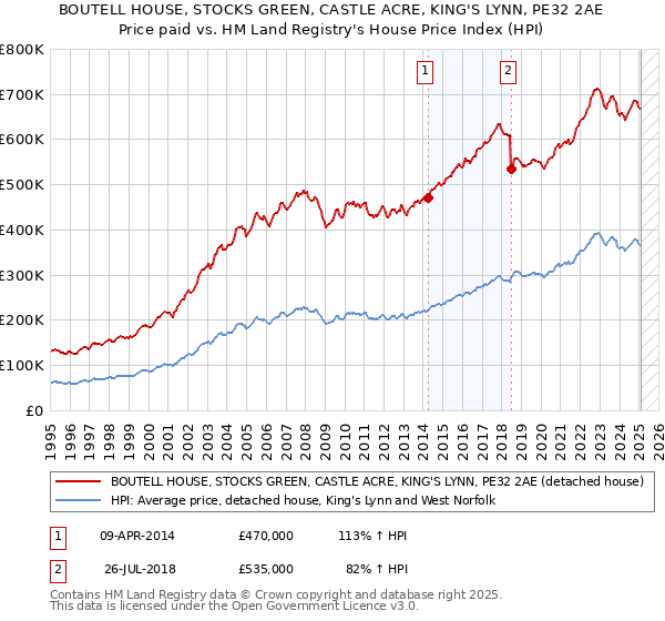 BOUTELL HOUSE, STOCKS GREEN, CASTLE ACRE, KING'S LYNN, PE32 2AE: Price paid vs HM Land Registry's House Price Index