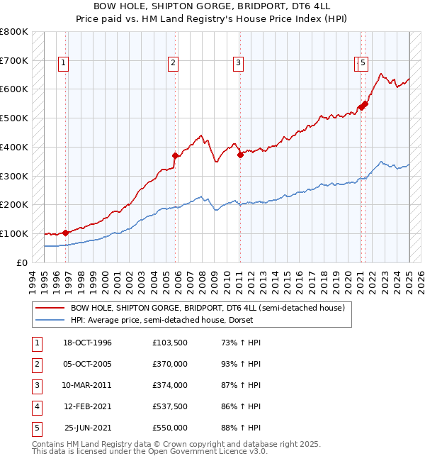 BOW HOLE, SHIPTON GORGE, BRIDPORT, DT6 4LL: Price paid vs HM Land Registry's House Price Index