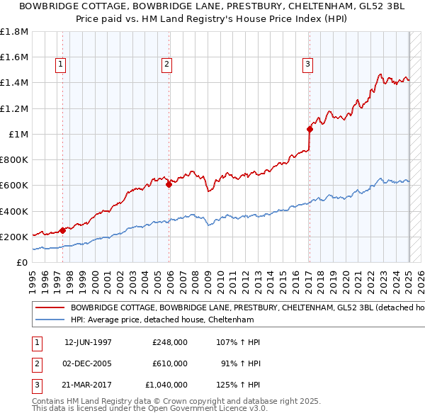 BOWBRIDGE COTTAGE, BOWBRIDGE LANE, PRESTBURY, CHELTENHAM, GL52 3BL: Price paid vs HM Land Registry's House Price Index