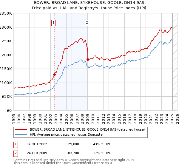 BOWER, BROAD LANE, SYKEHOUSE, GOOLE, DN14 9AS: Price paid vs HM Land Registry's House Price Index
