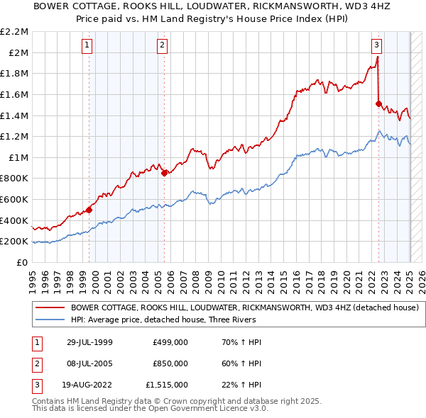 BOWER COTTAGE, ROOKS HILL, LOUDWATER, RICKMANSWORTH, WD3 4HZ: Price paid vs HM Land Registry's House Price Index
