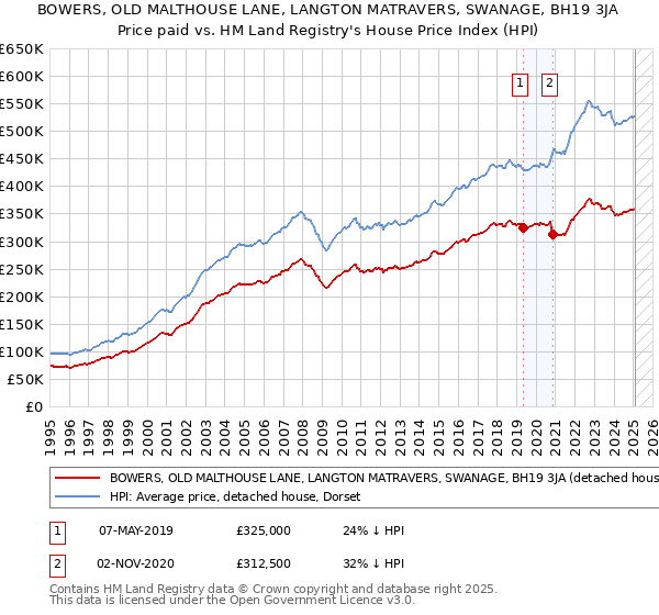 BOWERS, OLD MALTHOUSE LANE, LANGTON MATRAVERS, SWANAGE, BH19 3JA: Price paid vs HM Land Registry's House Price Index