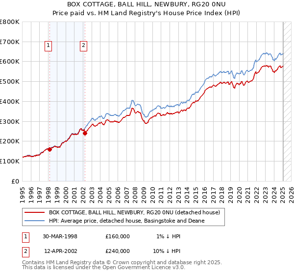 BOX COTTAGE, BALL HILL, NEWBURY, RG20 0NU: Price paid vs HM Land Registry's House Price Index