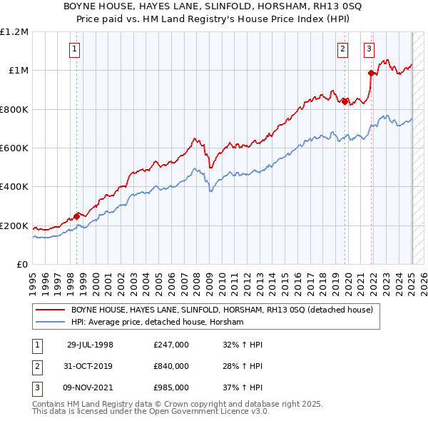 BOYNE HOUSE, HAYES LANE, SLINFOLD, HORSHAM, RH13 0SQ: Price paid vs HM Land Registry's House Price Index