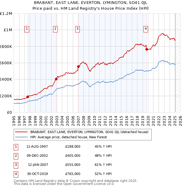 BRABANT, EAST LANE, EVERTON, LYMINGTON, SO41 0JL: Price paid vs HM Land Registry's House Price Index