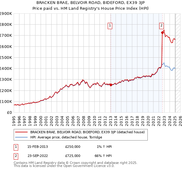 BRACKEN BRAE, BELVOIR ROAD, BIDEFORD, EX39 3JP: Price paid vs HM Land Registry's House Price Index
