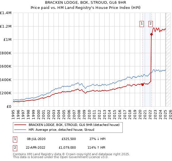 BRACKEN LODGE, BOX, STROUD, GL6 9HR: Price paid vs HM Land Registry's House Price Index