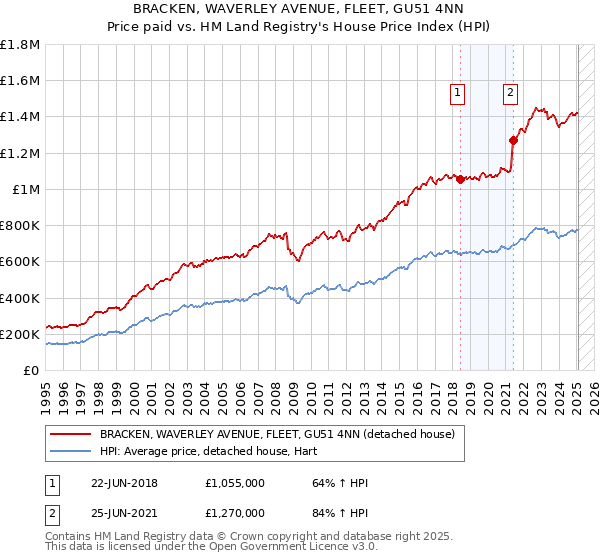 BRACKEN, WAVERLEY AVENUE, FLEET, GU51 4NN: Price paid vs HM Land Registry's House Price Index