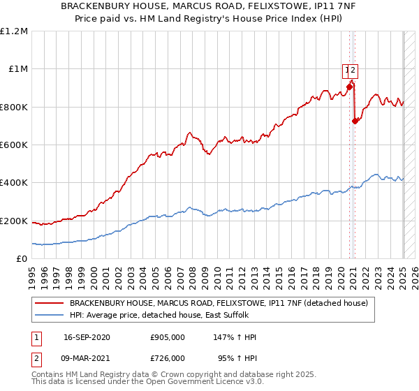 BRACKENBURY HOUSE, MARCUS ROAD, FELIXSTOWE, IP11 7NF: Price paid vs HM Land Registry's House Price Index