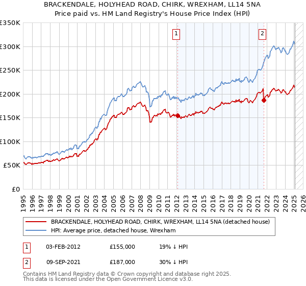 BRACKENDALE, HOLYHEAD ROAD, CHIRK, WREXHAM, LL14 5NA: Price paid vs HM Land Registry's House Price Index