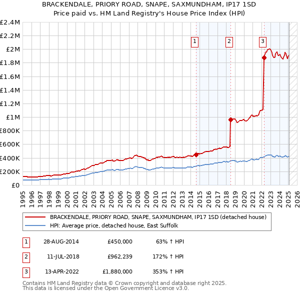 BRACKENDALE, PRIORY ROAD, SNAPE, SAXMUNDHAM, IP17 1SD: Price paid vs HM Land Registry's House Price Index
